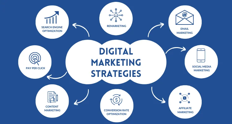 The Ultimate Guide to Digital Marketing: Strategies, Tools, and Trends
